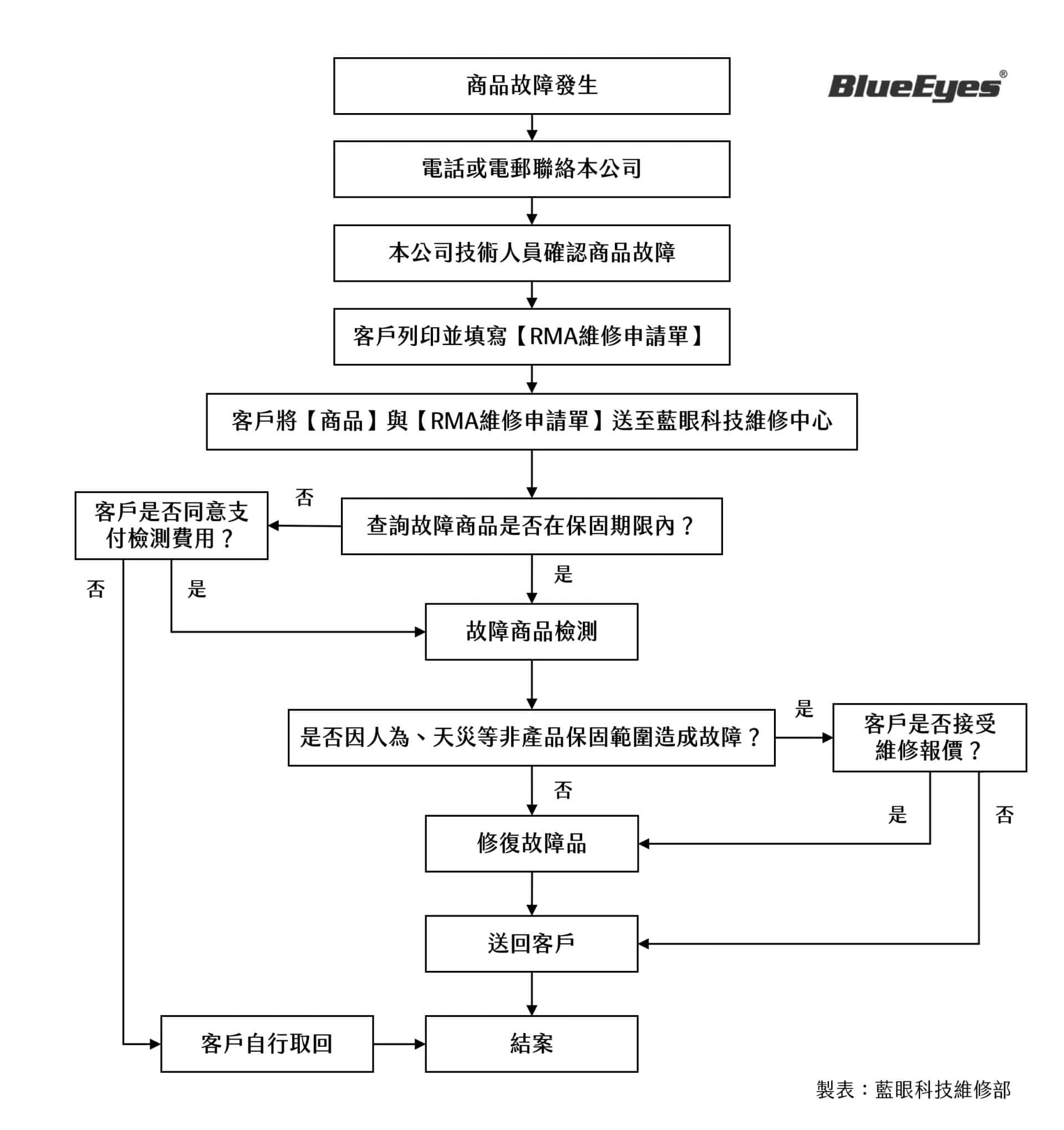 蓝眼科技维修流程