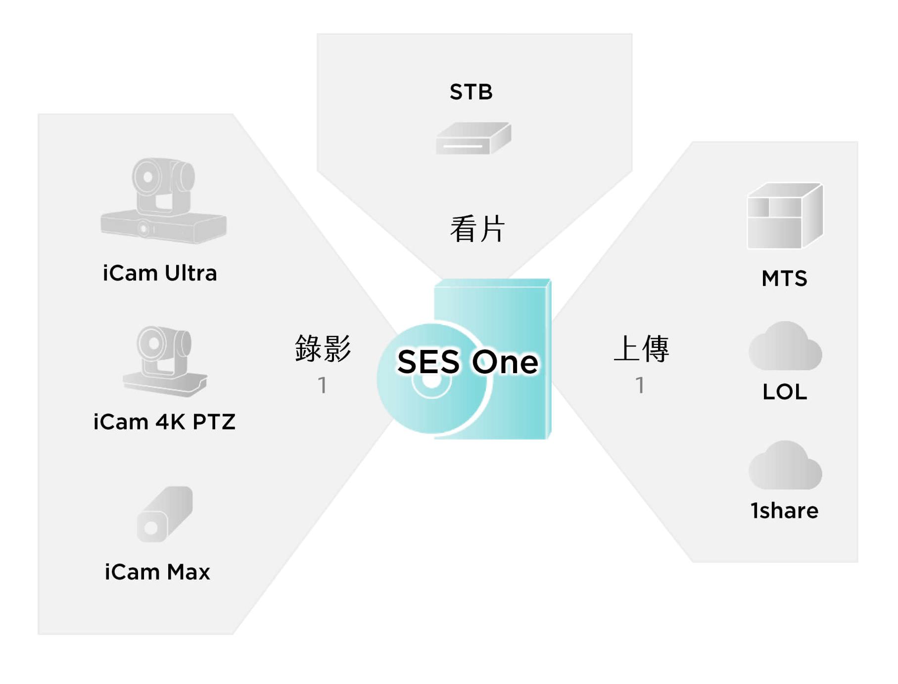 SES® One架構圖