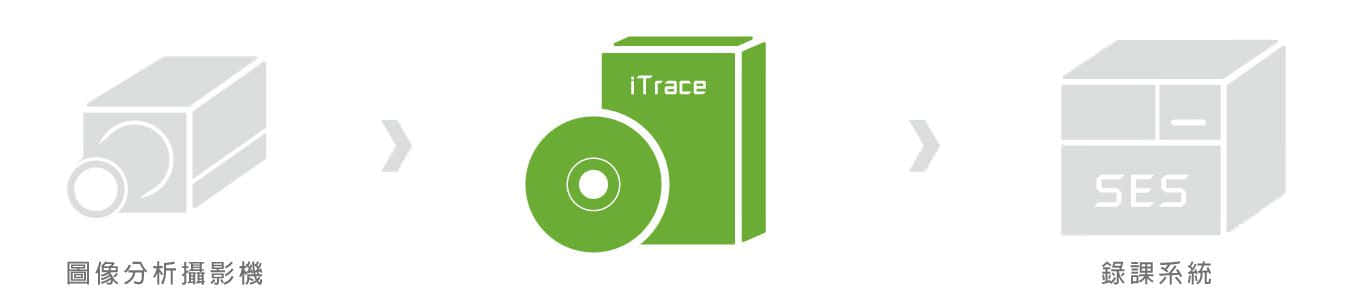 iTrace图象分析追踪软件架构示意图