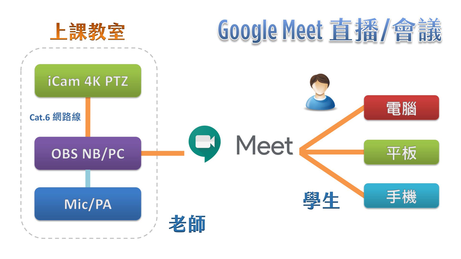 使用 iCam 4K PTZ 摄影机透过网络连接 OBS 在Google Meet直播
